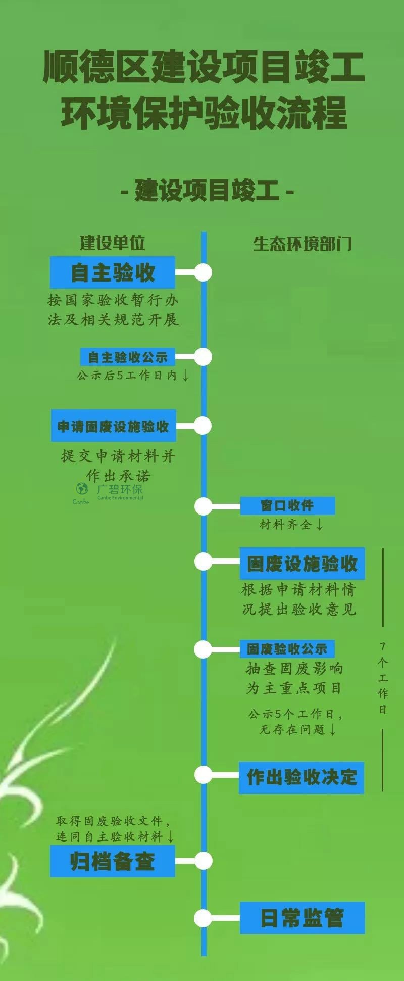 顺德生态环境部门推出新环保验收制度(图2)