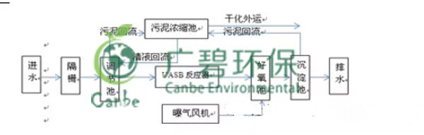 酒厂废水处理技术与工艺(图2)