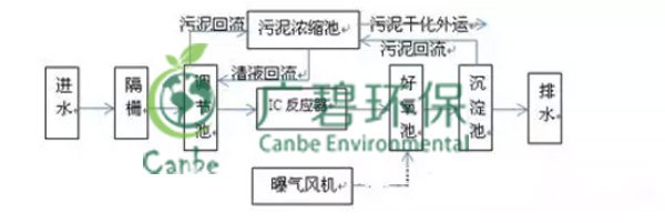 酒厂废水处理技术与工艺(图3)