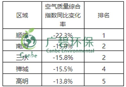 佛山市2019年2月份各区镇环境质量的通报(图1)