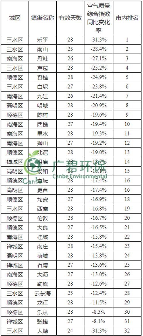 佛山市2019年2月份各区镇环境质量的通报(图2)