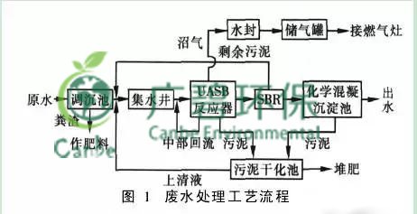 养猪场污水处理方法 养猪场废水处理设备的应用(图2)