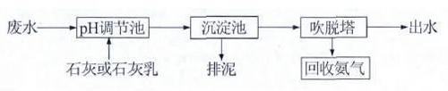 高浓度氨氮废水如何处理？ 氨氮废水处理方法详解(图2)