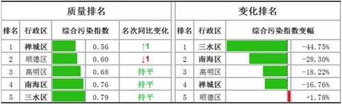 佛山市南庄镇水环境质量全区第一 全面打响“碧水攻坚战”(图1)