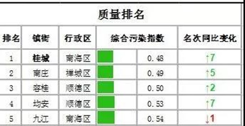 佛山市南庄镇水环境质量全区第一 全面打响“碧水攻坚战”(图2)