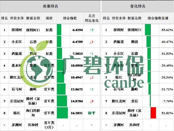 广东省城市空气和水环境质量及排名情况（2019年1-3月）(图4)