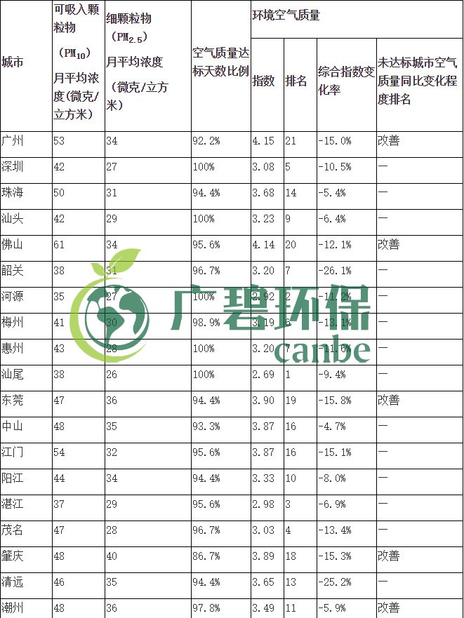 广东省城市空气和水环境质量及排名情况（2019年1-3月）(图1)