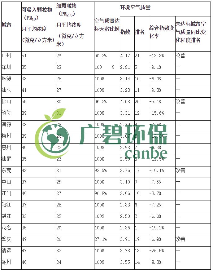 广东省城市空气和水环境质量及排名情况（2019年1-3月）(图2)