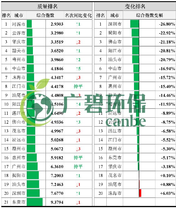 广东省城市空气和水环境质量及排名情况（2019年1-3月）(图3)