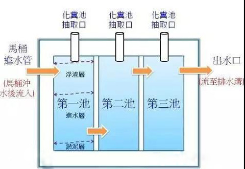 农村三格化粪池的工作原理与设计施工(图1)