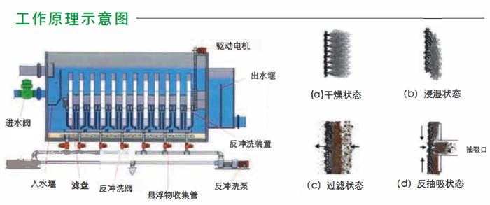 滤布滤池特点与适用范围(图2)