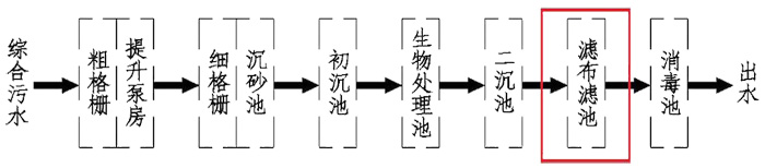 滤布滤池特点与适用范围(图3)