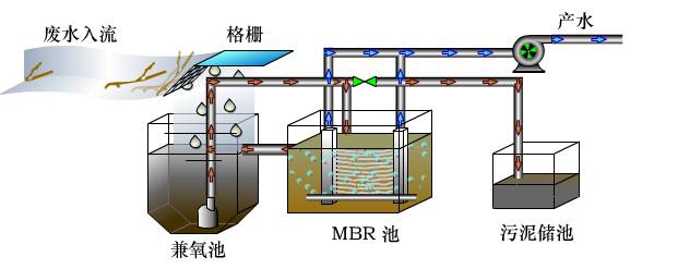 MBR工艺为什么是污水处理的主流？(图1)