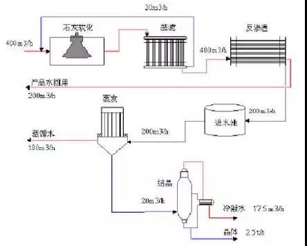 废水零排放工艺是什么？废水零排放技术与应用(图1)