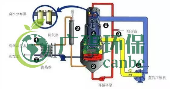 废水零排放工艺是什么？废水零排放技术与应用(图3)