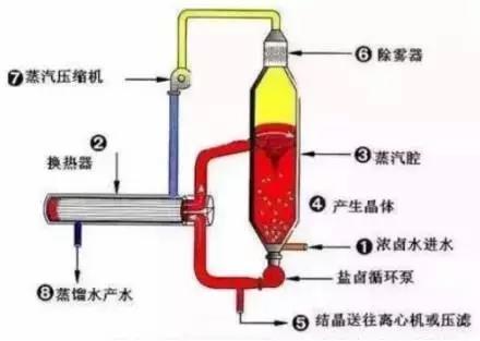 废水零排放工艺是什么？废水零排放技术与应用(图4)