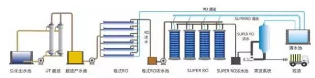 废水零排放工艺是什么？废水零排放技术与应用(图6)