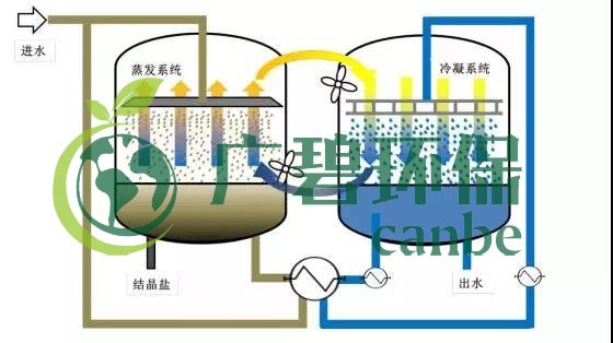 废水零排放工艺是什么？废水零排放技术与应用(图11)