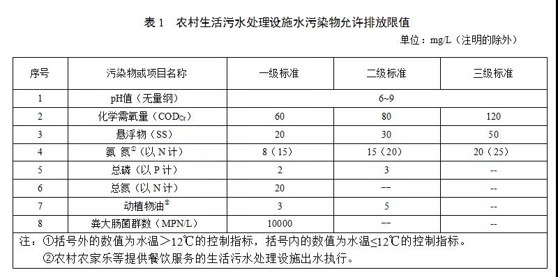 甘肃省农村生活污水处理设施水污染物排放标准