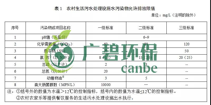 甘肃省农村生活污水处理设施水污染物排放标准(图1)