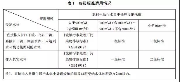 重庆市农村生活污水集中处理设施水污染物排放标准(图1)