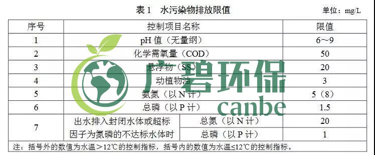 广东农村生活污水处理排放标准(图1)