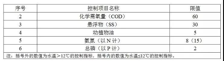 广东农村生活污水处理排放标准(图3)