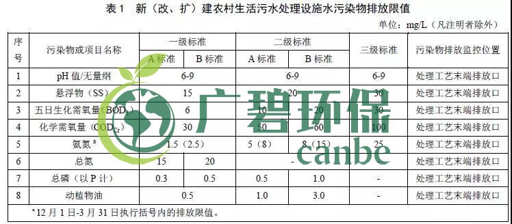 北京农村生活污水处理设施水污染物排放标准(图1)