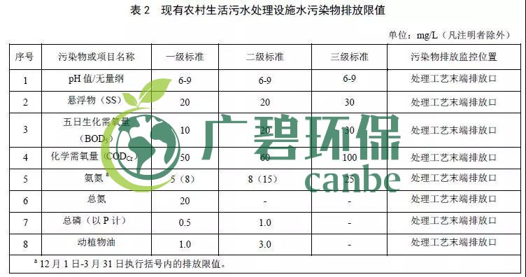 北京农村生活污水处理设施水污染物排放标准(图2)