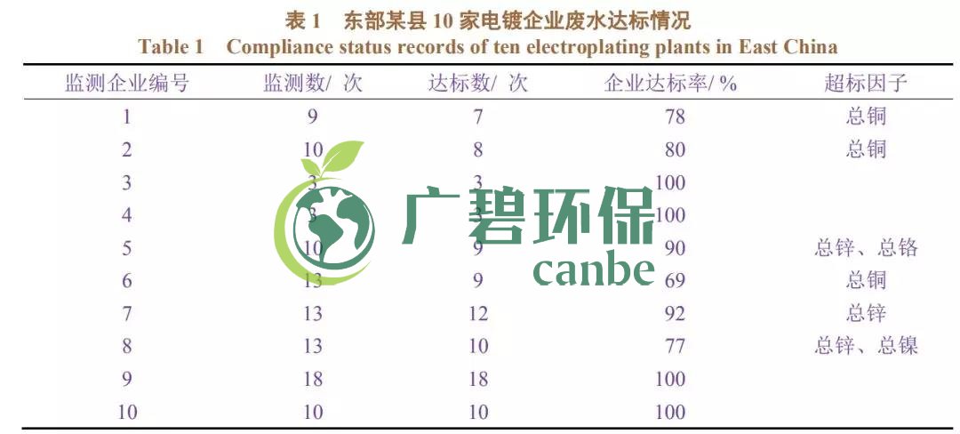 电镀废水排放不达标有哪些因素造成？(图1)