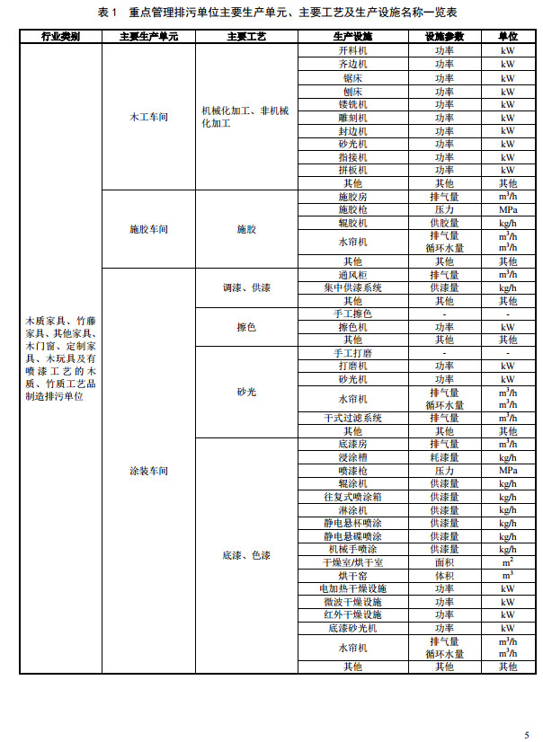 家具制造工业排污许可证申请与核发技术规范2019(图8)