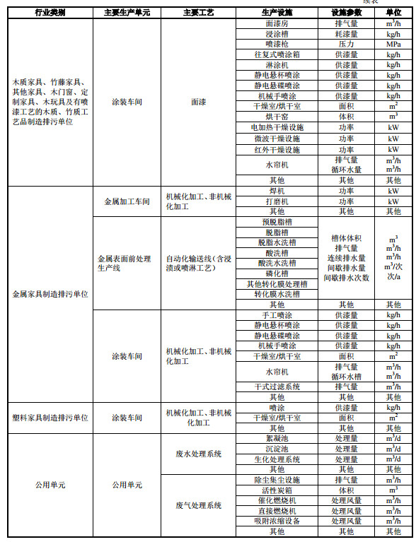 家具制造工业排污许可证申请与核发技术规范2019(图9)