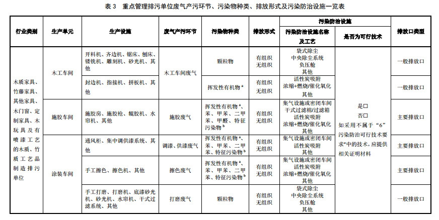 家具制造工业排污许可证申请与核发技术规范2019(图15)