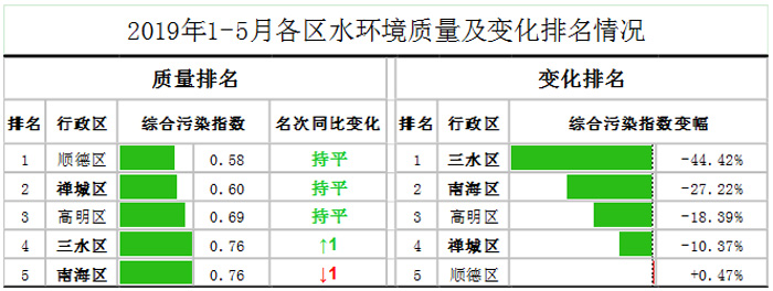 佛山市各区镇空气质量与水环境质量排名2019年1-5月(图2)