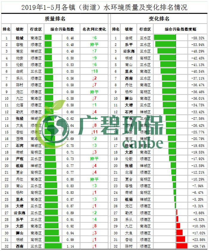 佛山市各区镇空气质量与水环境质量排名2019年1-5月(图3)