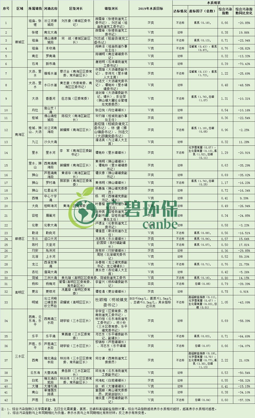 佛山市各区镇空气质量与水环境质量排名2019年1-5月(图4)