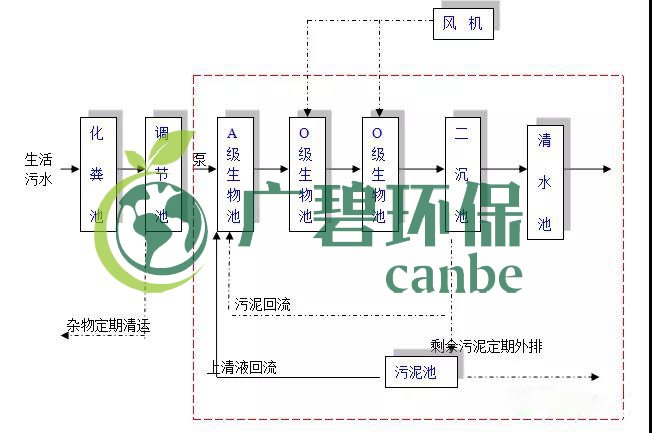 生活污水怎么处理？生活污水处理设备工艺和报价(图1)