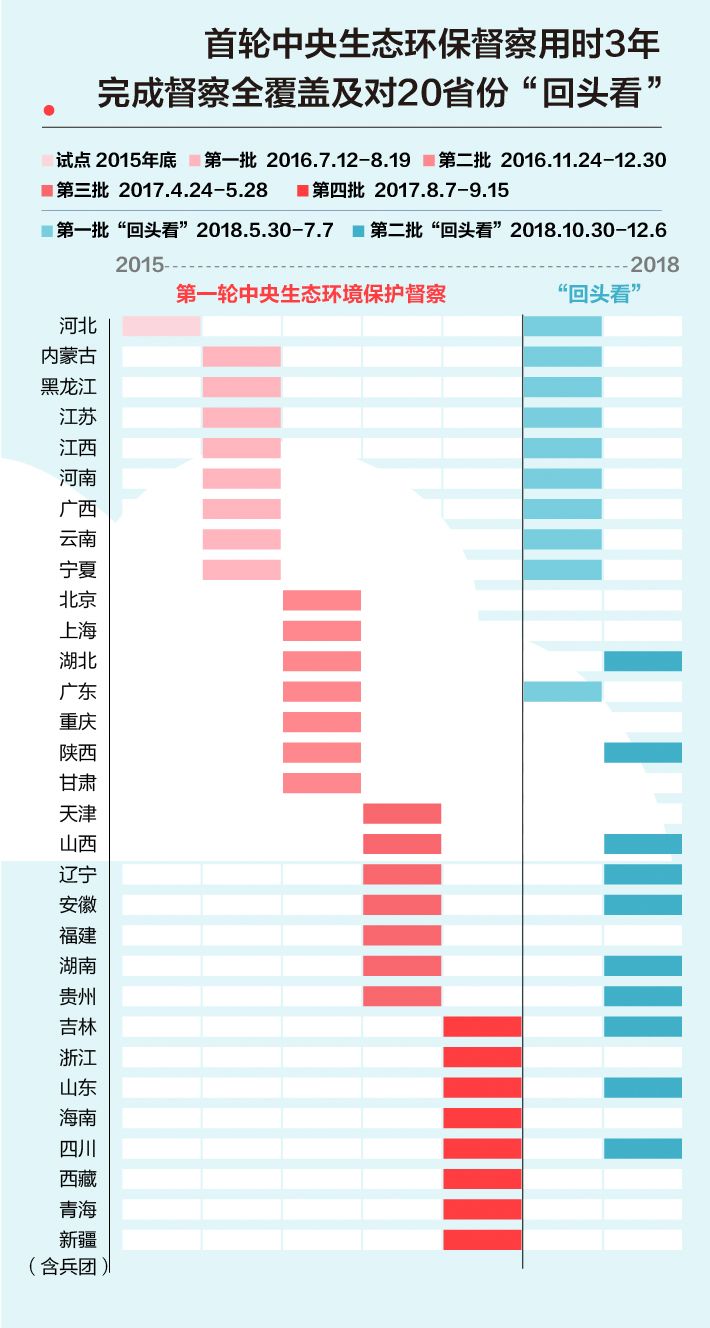 《中央生态环境保护督察工作规定》第二轮中央生态环保督察即将启动！(图2)