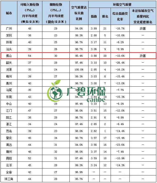 2019年1-5月佛山市环境空气质量及变化排名(图1)