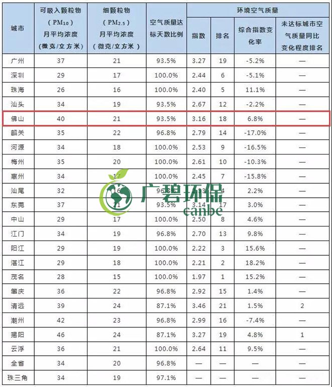 2019年1-5月佛山市环境空气质量及变化排名(图2)