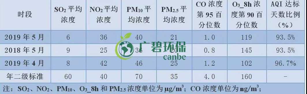 2019年1-5月佛山市环境空气质量及变化排名(图3)