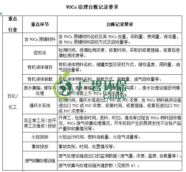 生态环境部印发《重点行业挥发性有机物综合治理方案》(图5)