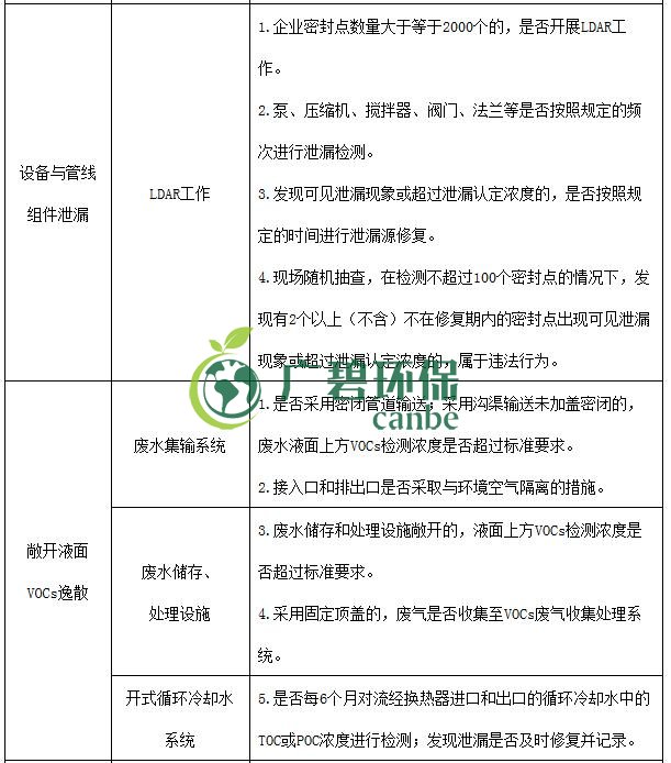 生态环境部印发《重点行业挥发性有机物综合治理方案》(图13)