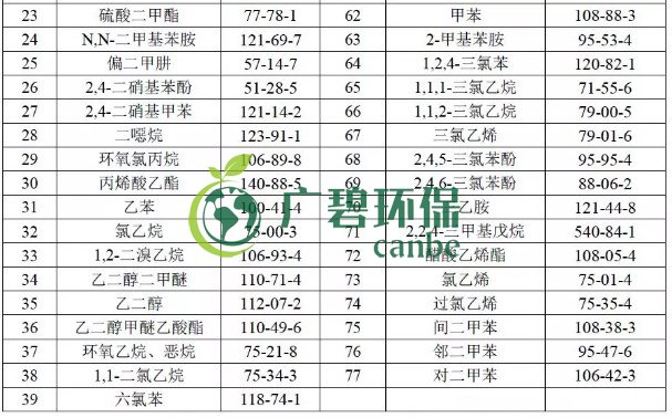 美国制药行业标准中VOCs控制要求(图3)