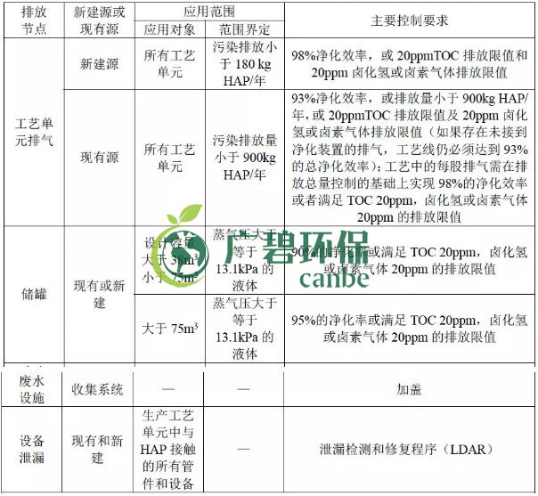 美国制药行业标准中VOCs控制要求(图1)