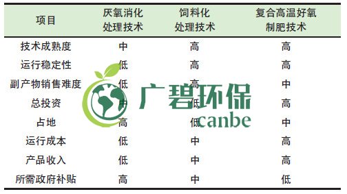 餐厨垃圾是怎么处理的？餐厨垃圾处理技术对比(图1)