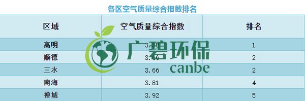 佛山上半年空气质量优良天数超九成 位居全国第11位(图6)