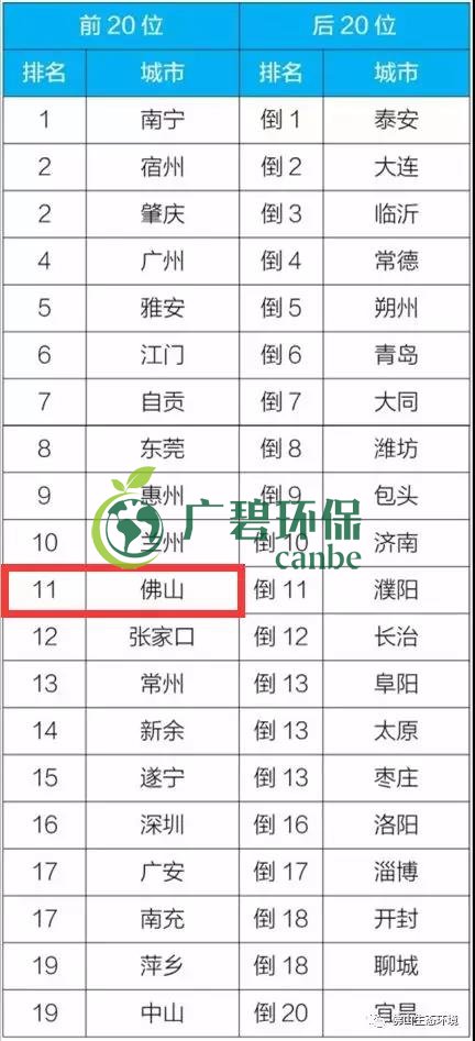 佛山上半年空气质量优良天数超九成 位居全国第11位(图4)