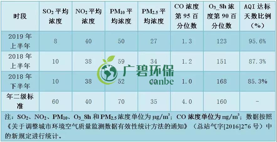 佛山上半年空气质量优良天数超九成 位居全国第11位(图5)