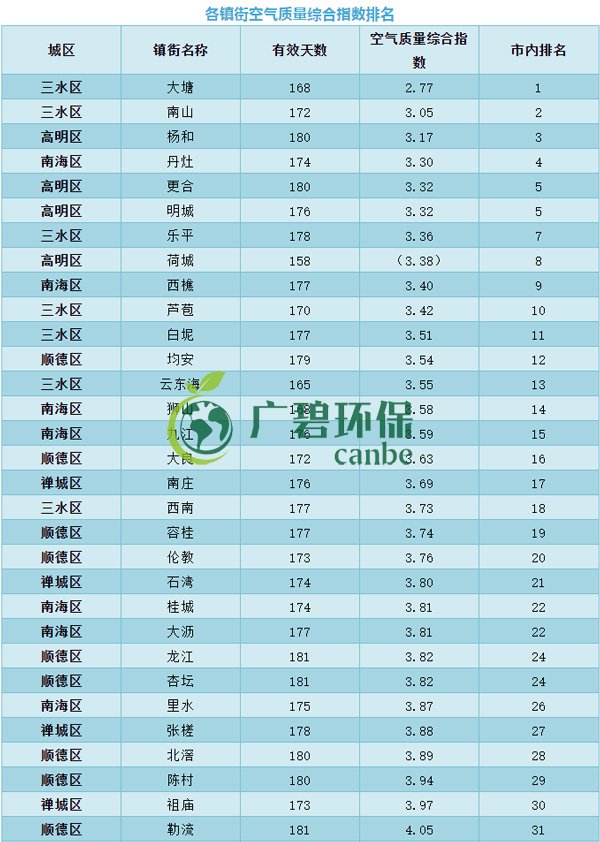 佛山上半年空气质量优良天数超九成 位居全国第11位(图7)